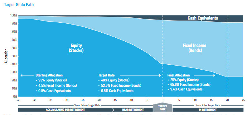 Source: Charles Schwab, statutory prospectus for target-date index funds.